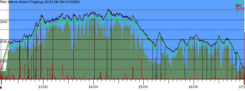 Barometer
